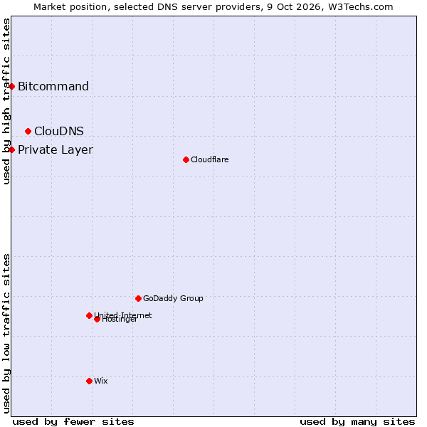 Market position of ClouDNS vs. Bitcommand vs. Private Layer