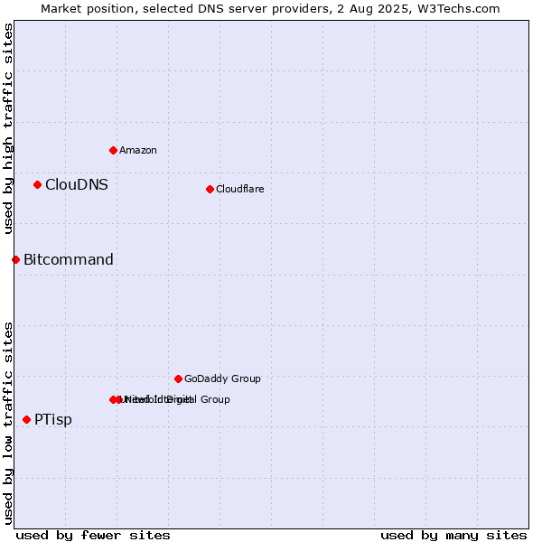 Market position of ClouDNS vs. PTisp vs. Bitcommand