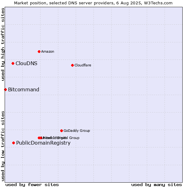 Market position of PublicDomainRegistry vs. ClouDNS vs. Bitcommand