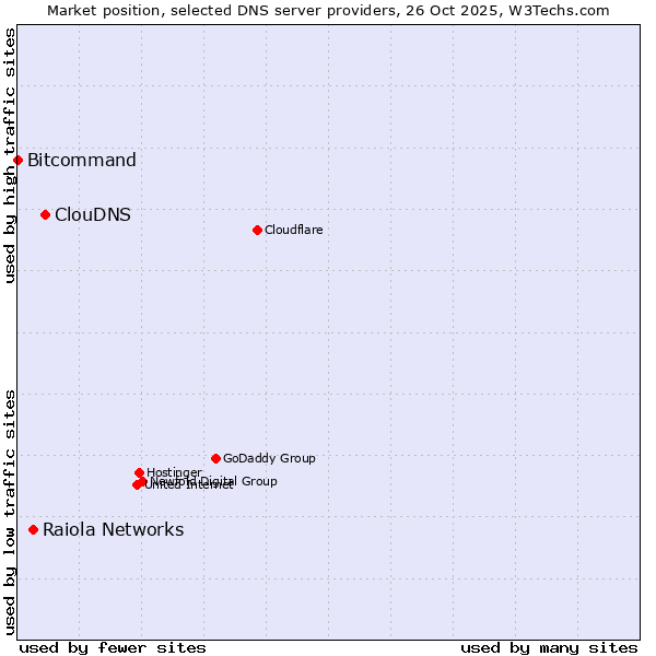 Market position of ClouDNS vs. Raiola Networks vs. Bitcommand