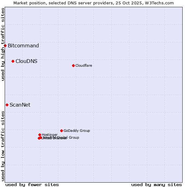 Market position of ClouDNS vs. ScanNet vs. Bitcommand