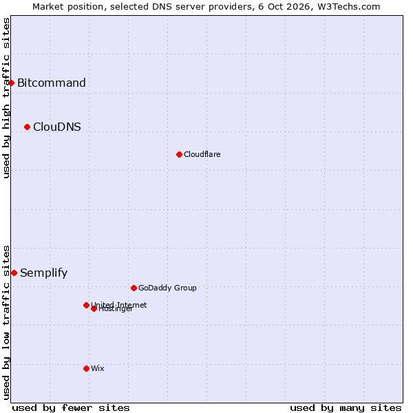 Market position of ClouDNS vs. Semplify vs. Bitcommand