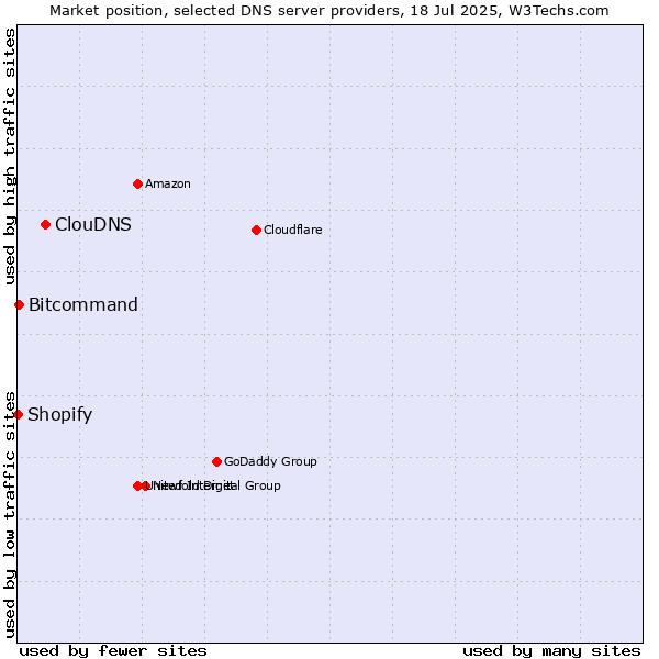 Market position of ClouDNS vs. Bitcommand vs. Shopify