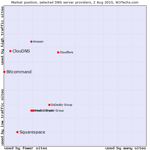 Market position of Squarespace vs. ClouDNS vs. Bitcommand
