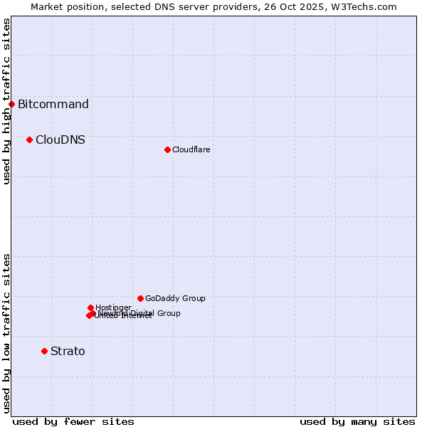 Market position of Strato vs. ClouDNS vs. Bitcommand