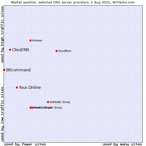 Market position of Your.Online vs. ClouDNS vs. Bitcommand