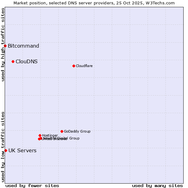 Market position of ClouDNS vs. UK Servers vs. Bitcommand