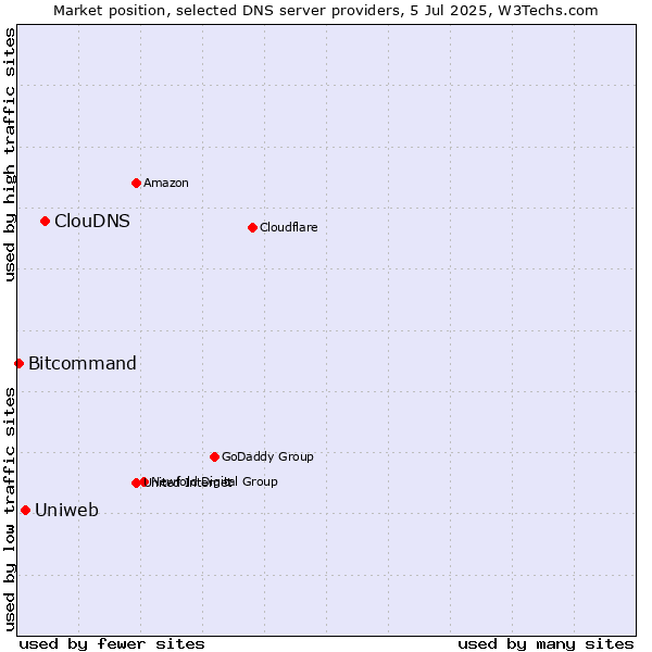 Market position of ClouDNS vs. Uniweb vs. Bitcommand