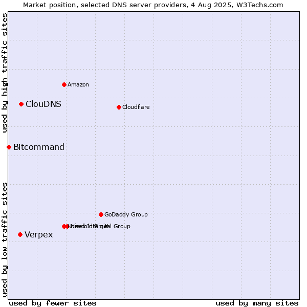 Market position of ClouDNS vs. Verpex vs. Bitcommand