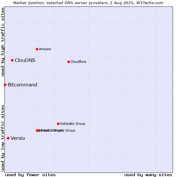 Market position of ClouDNS vs. Versio vs. Bitcommand