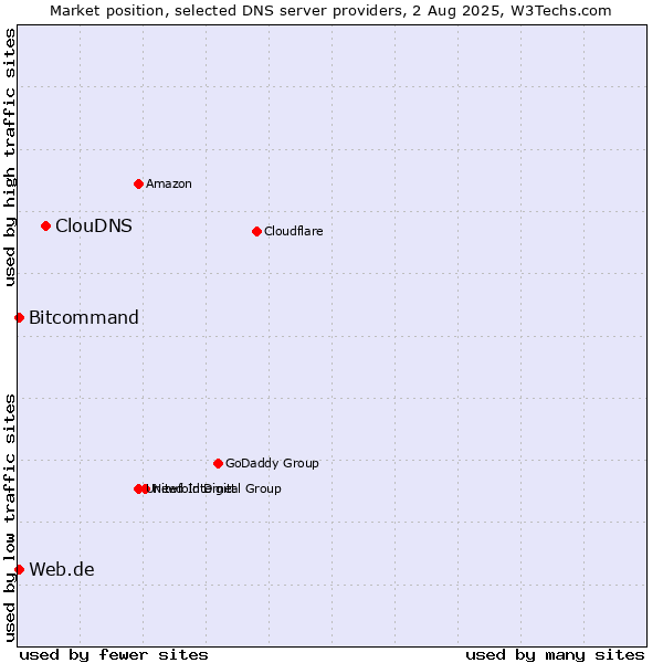 Market position of ClouDNS vs. Web.de vs. Bitcommand