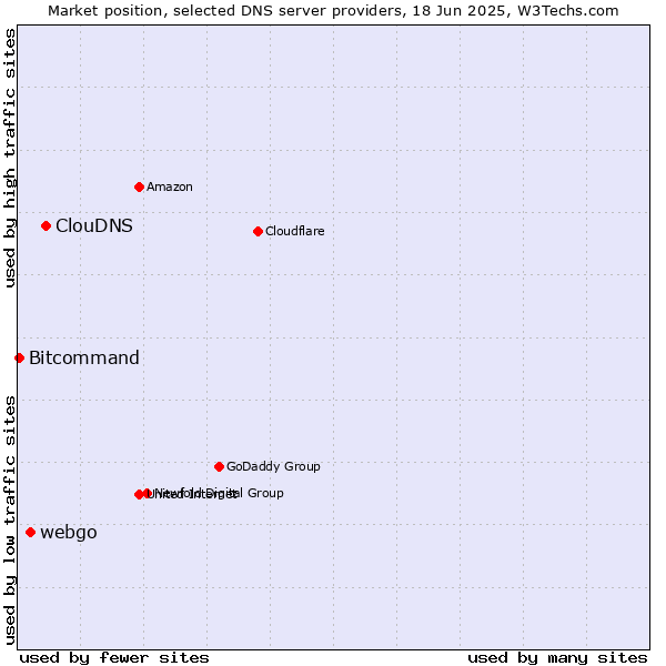 Market position of ClouDNS vs. webgo vs. Bitcommand