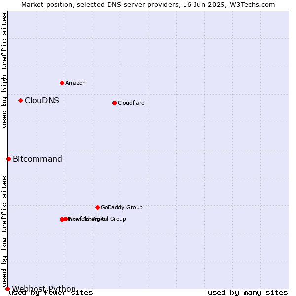 Market position of ClouDNS vs. Bitcommand vs. Webhost Python