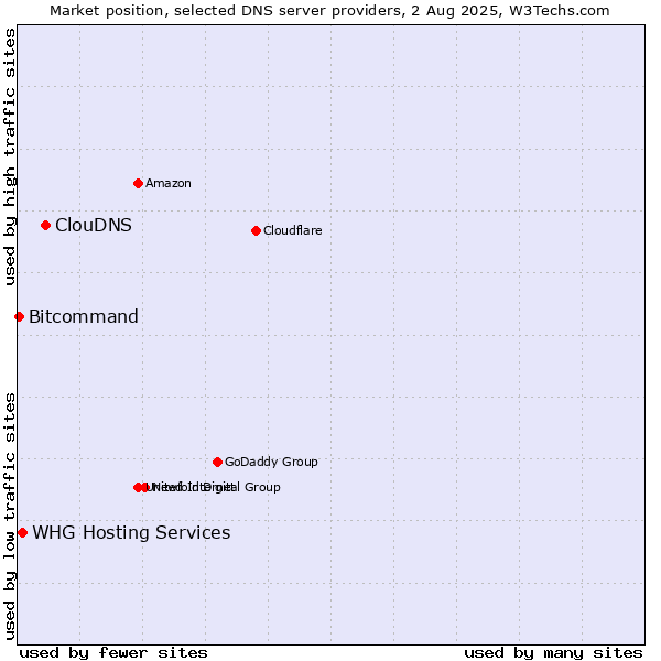 Market position of ClouDNS vs. WHG Hosting Services vs. Bitcommand