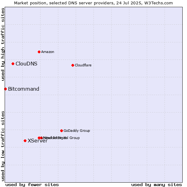 Market position of XServer vs. ClouDNS vs. Bitcommand