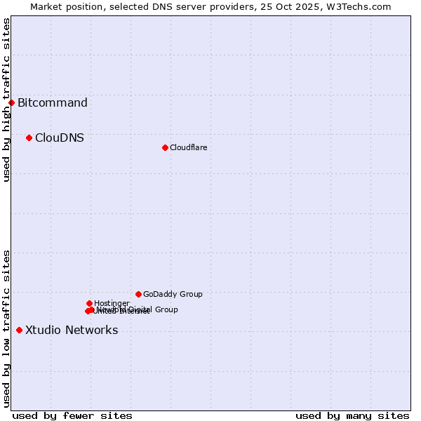 Market position of ClouDNS vs. Xtudio Networks vs. Bitcommand