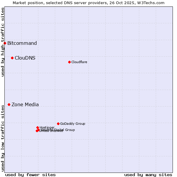Market position of ClouDNS vs. Zone Media vs. Bitcommand