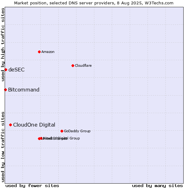 Market position of CloudOne Digital vs. deSEC vs. Bitcommand
