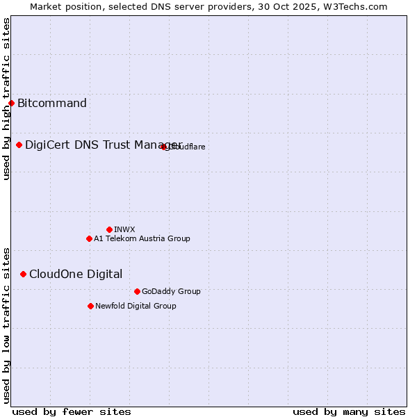 Market position of CloudOne Digital vs. DigiCert DNS Trust Manager vs. Bitcommand