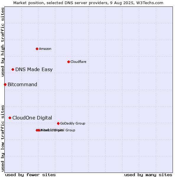 Market position of DNS Made Easy vs. CloudOne Digital vs. Bitcommand