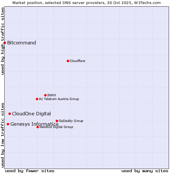 Market position of CloudOne Digital vs. Genesys Informatica vs. Bitcommand
