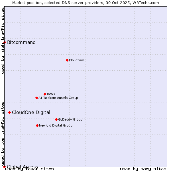 Market position of CloudOne Digital vs. Bitcommand vs. Global Access