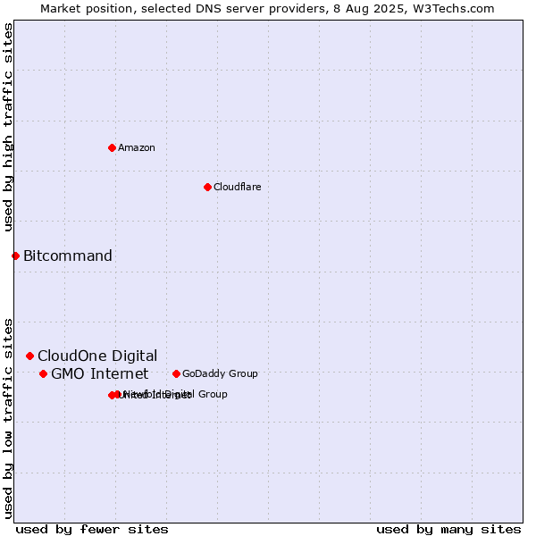 Market position of GMO Internet vs. CloudOne Digital vs. Bitcommand