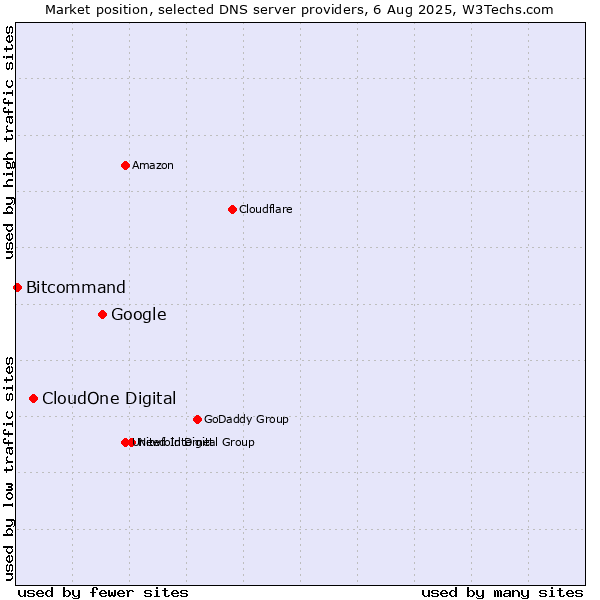 Market position of Google vs. CloudOne Digital vs. Bitcommand