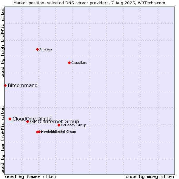 Market position of GMO Internet Group vs. CloudOne Digital vs. Bitcommand