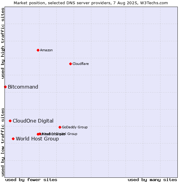 Market position of World Host Group vs. CloudOne Digital vs. Bitcommand