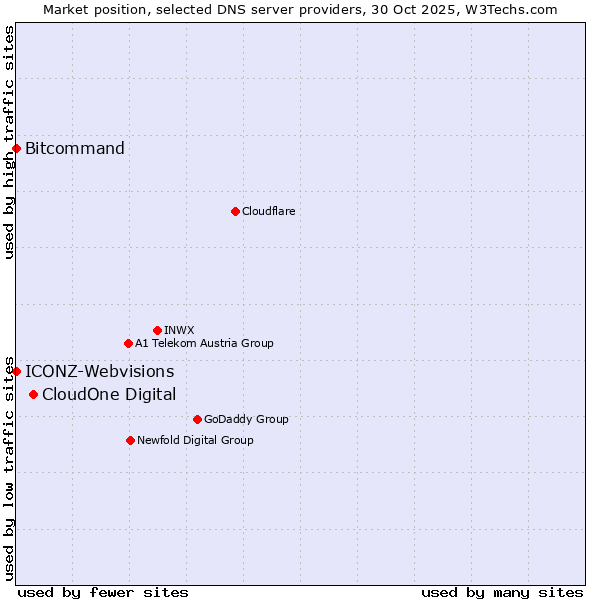 Market position of CloudOne Digital vs. ICONZ-Webvisions vs. Bitcommand