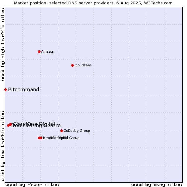 Market position of CloudOne Digital vs. Iron Hosting Centre vs. Bitcommand