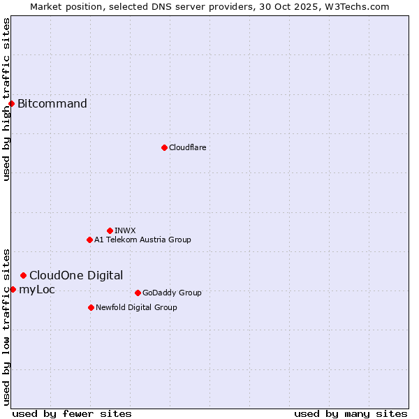 Market position of CloudOne Digital vs. myLoc vs. Bitcommand