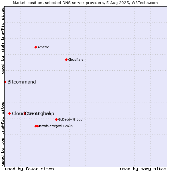 Market position of Namecheap vs. CloudOne Digital vs. Bitcommand