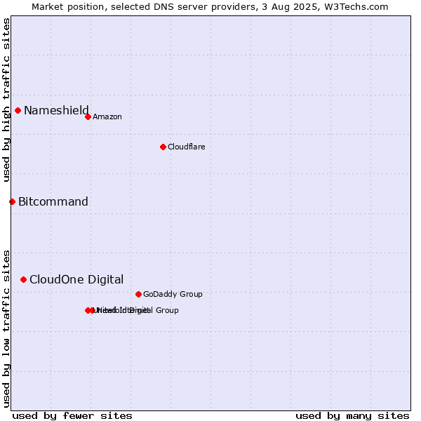 Market position of CloudOne Digital vs. Nameshield vs. Bitcommand