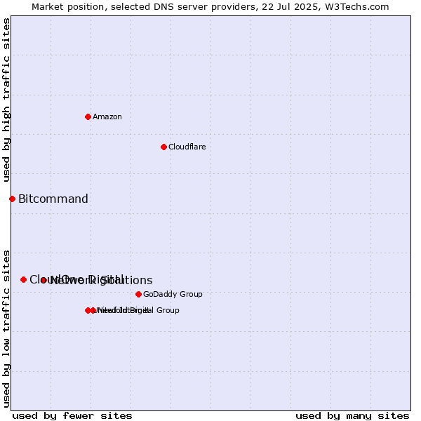 Market position of Network Solutions vs. CloudOne Digital vs. Bitcommand