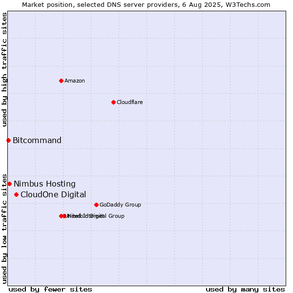 Market position of CloudOne Digital vs. Nimbus Hosting vs. Bitcommand