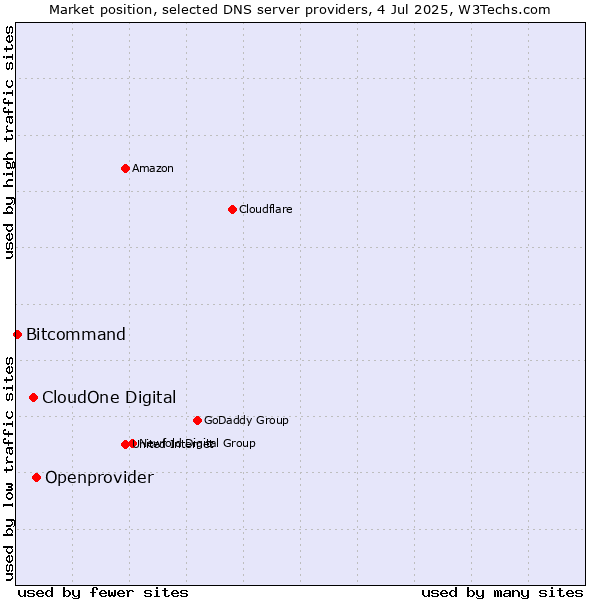 Market position of Openprovider vs. CloudOne Digital vs. Bitcommand