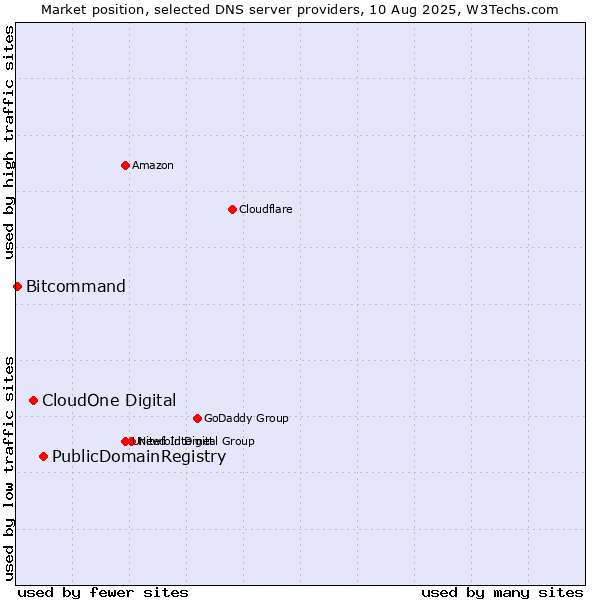 Market position of PublicDomainRegistry vs. CloudOne Digital vs. Bitcommand
