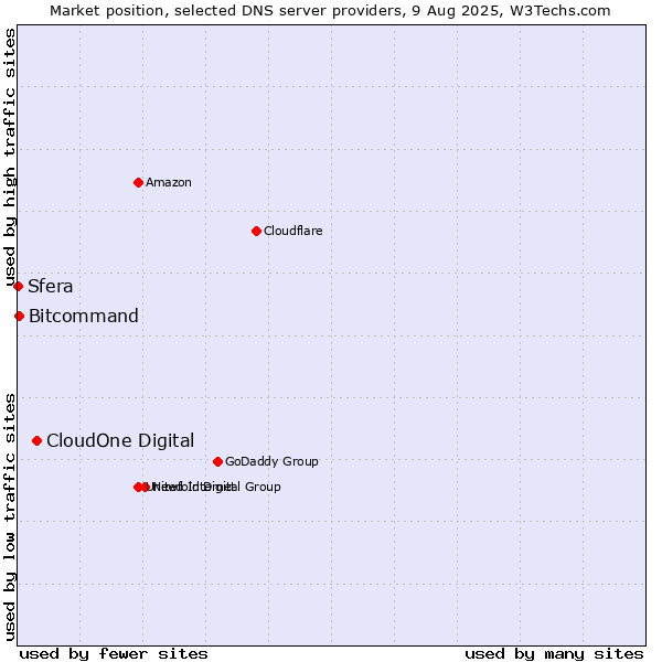 Market position of CloudOne Digital vs. Bitcommand vs. Sfera