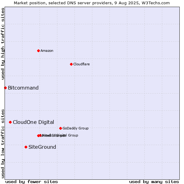 Market position of SiteGround vs. CloudOne Digital vs. Bitcommand