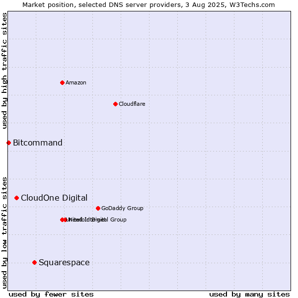 Market position of Squarespace vs. CloudOne Digital vs. Bitcommand