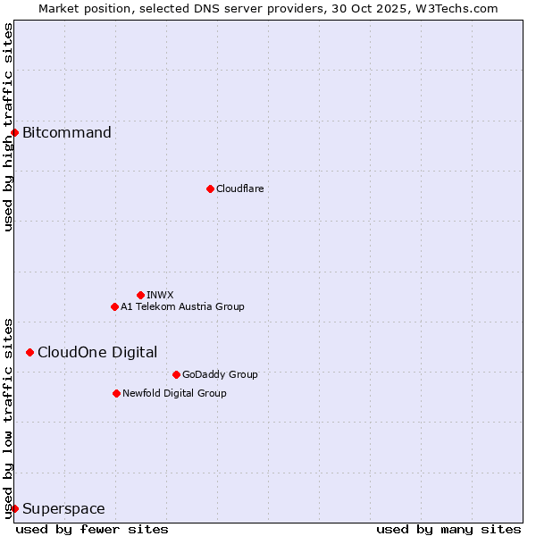 Market position of CloudOne Digital vs. Bitcommand vs. Superspace