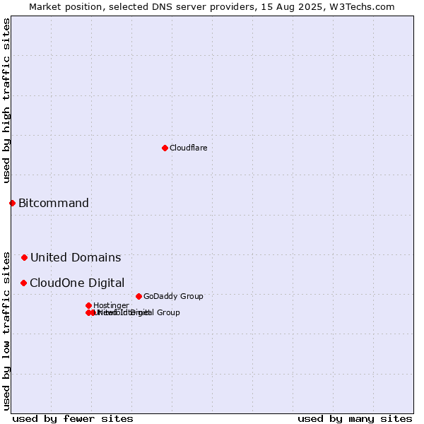 Market position of United Domains vs. CloudOne Digital vs. Bitcommand
