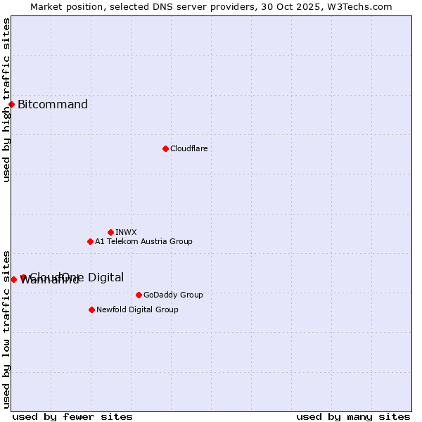 Market position of CloudOne Digital vs. Wannafind vs. Bitcommand
