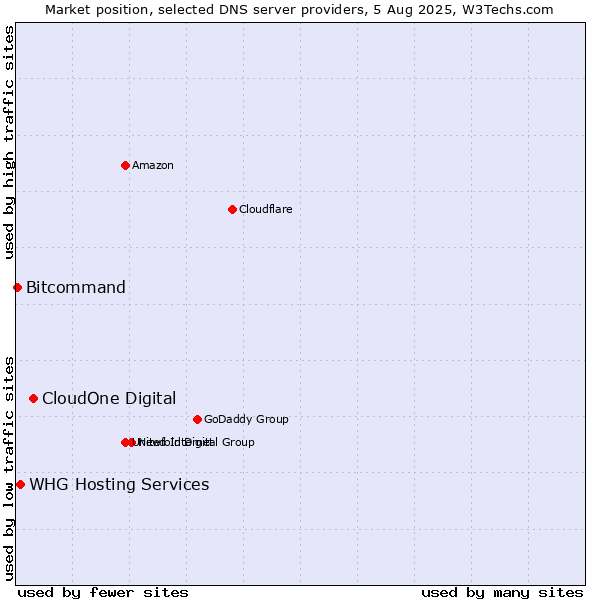Market position of CloudOne Digital vs. WHG Hosting Services vs. Bitcommand