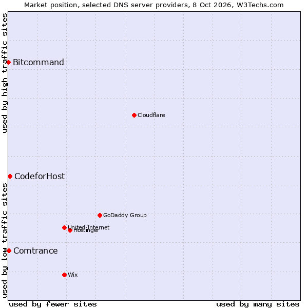 Market position of CodeforHost vs. Comtrance vs. Bitcommand