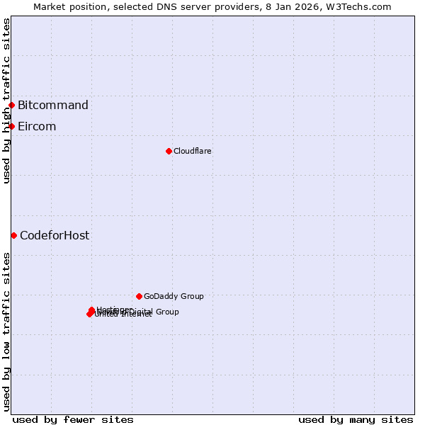 Market position of CodeforHost vs. Bitcommand vs. Eircom