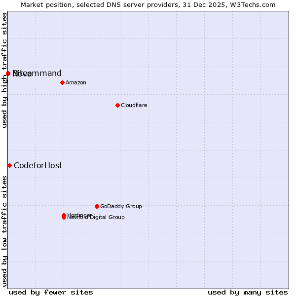 Market position of CodeforHost vs. Bitcommand vs. Nova