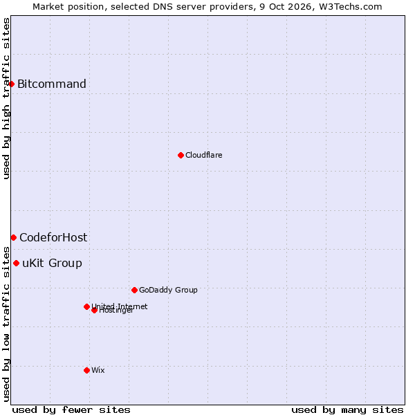 Market position of uKit Group vs. CodeforHost vs. Bitcommand